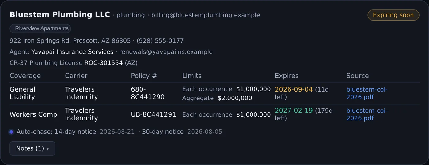 A subcontractor card flagged "Expiring soon": general liability expiring in 11 days, and a line reading "Auto-chase: 14-day notice 2026-08-21 · 30-day notice 2026-08-05" recording the reminders already sent.
