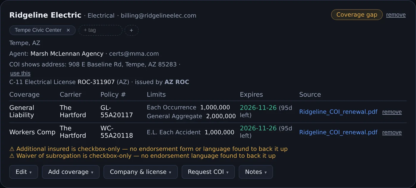 A subcontractor record with current coverage expiring in 95 days, flagged with an amber warning reading: Additional insured is checkbox-only — no endorsement form or language found to back it up. Status chip reads Coverage gap.